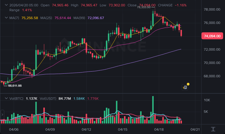 BTC 4시간봉 차트 (2026-04-20 07:00 KST)