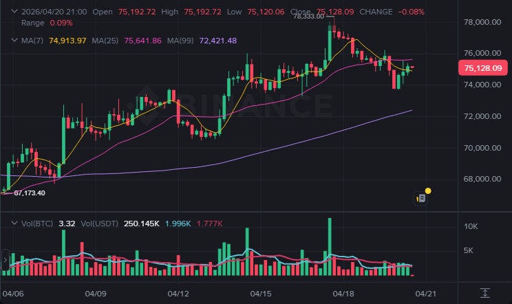BTC 4시간봉 차트 (2026-04-20 21:00 KST)