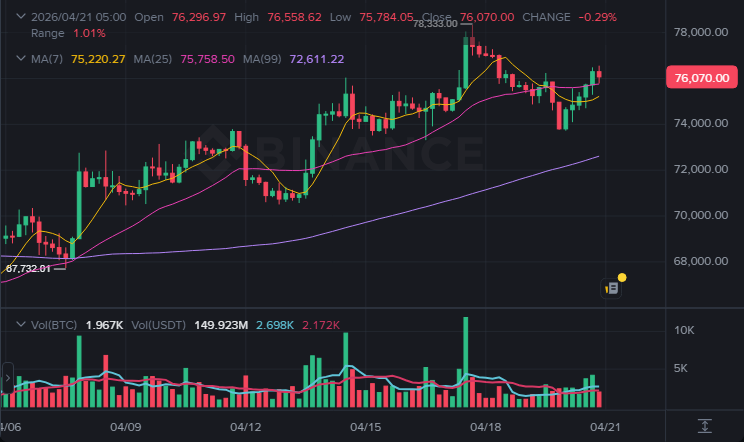 BTC 4시간봉 차트 (2026-04-21 07:00 KST)