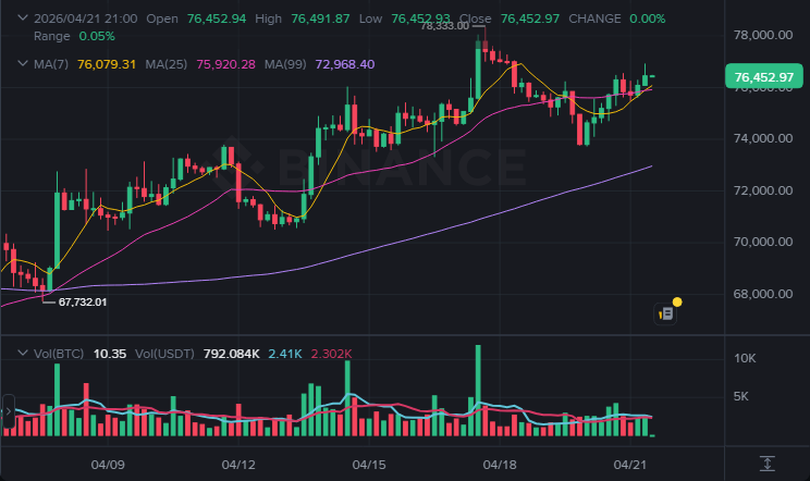 BTC 4시간봉 차트 (2026-04-21 21:00 KST)
