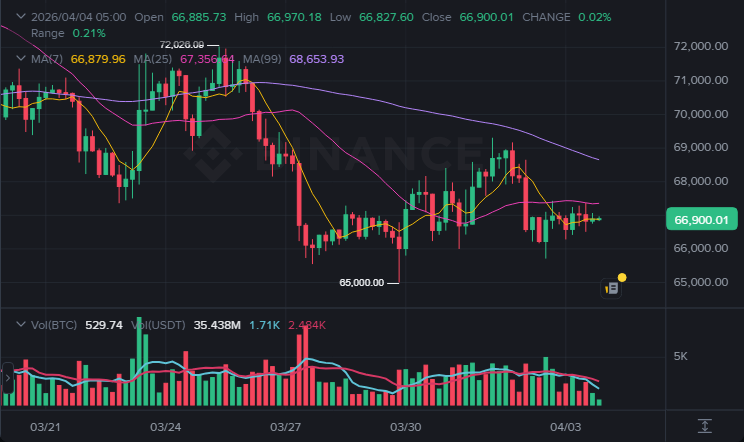 BTC 4시간봉 차트 (2026-04-04 07:00 KST)