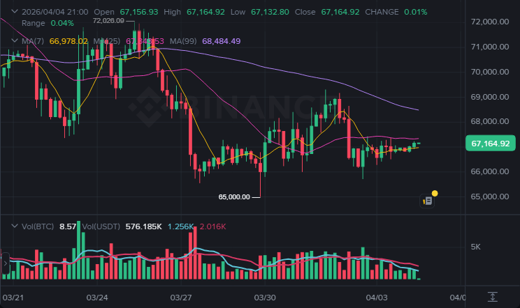 BTC 4시간봉 차트 (2026-04-04 21:00 KST)